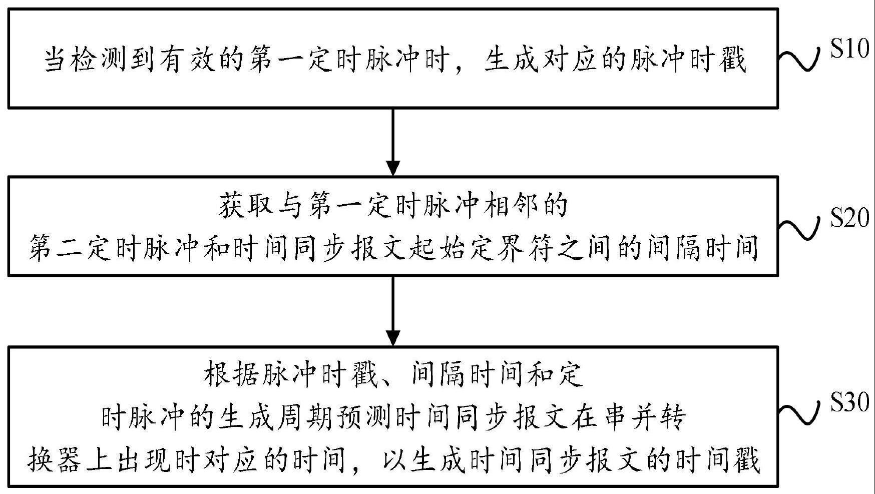 一种高精度时间戳生成方法和系统与流程