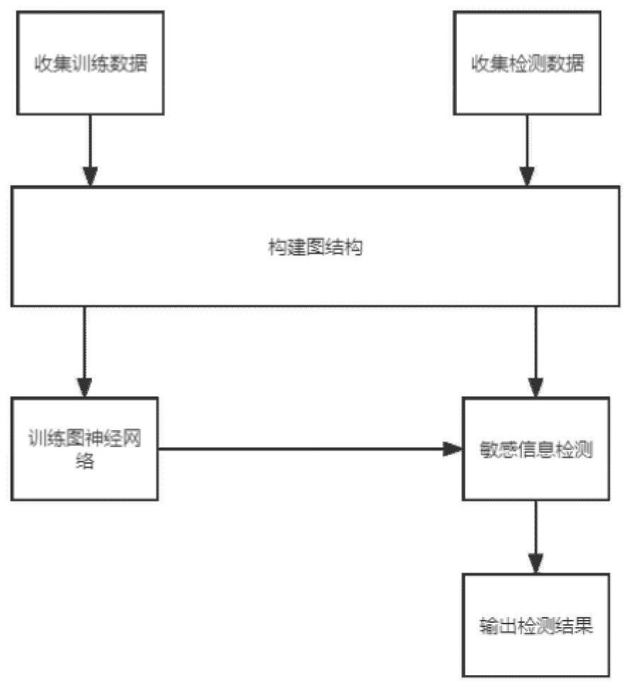 一种基于图神经网络的敏感信息检测方法与流程