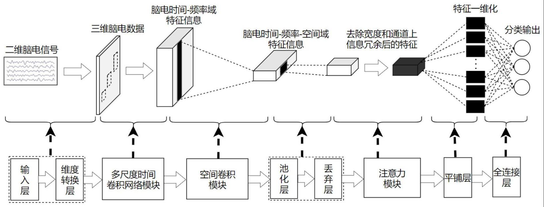 一种单侧上肢运动态下力度变化运动想象脑电特征识别方法