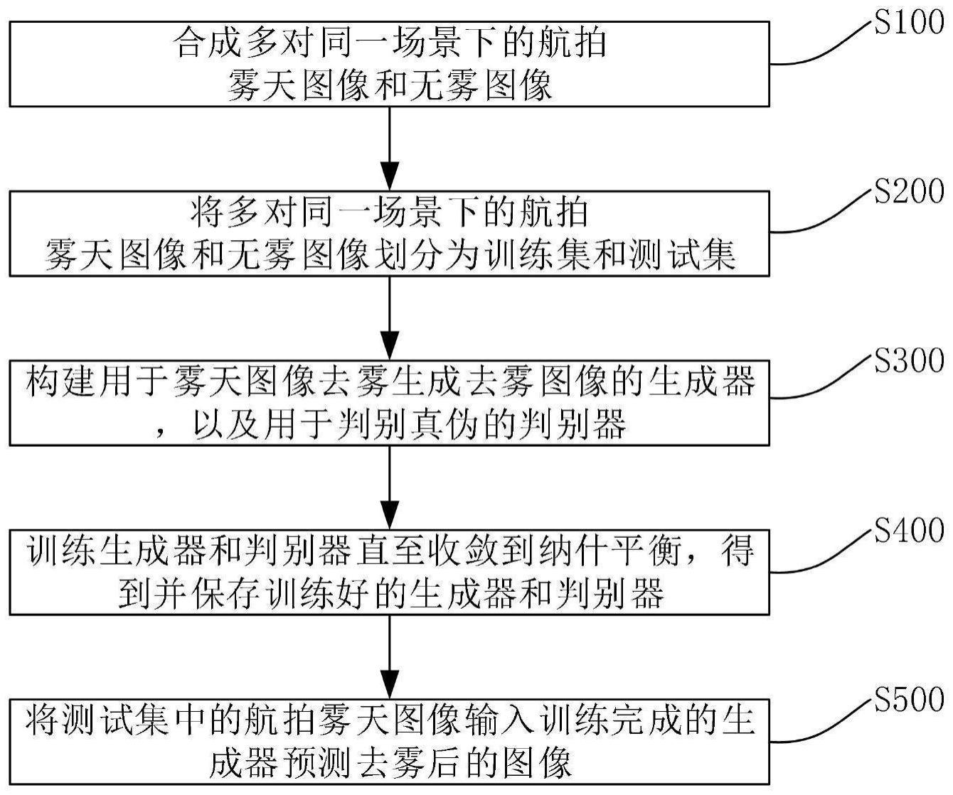 基于生成对抗网络的无人机航拍图像去雾方法及装置