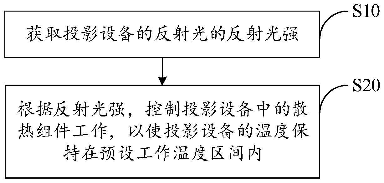 投影模块及其控制方法、主控终端、电子设备与流程