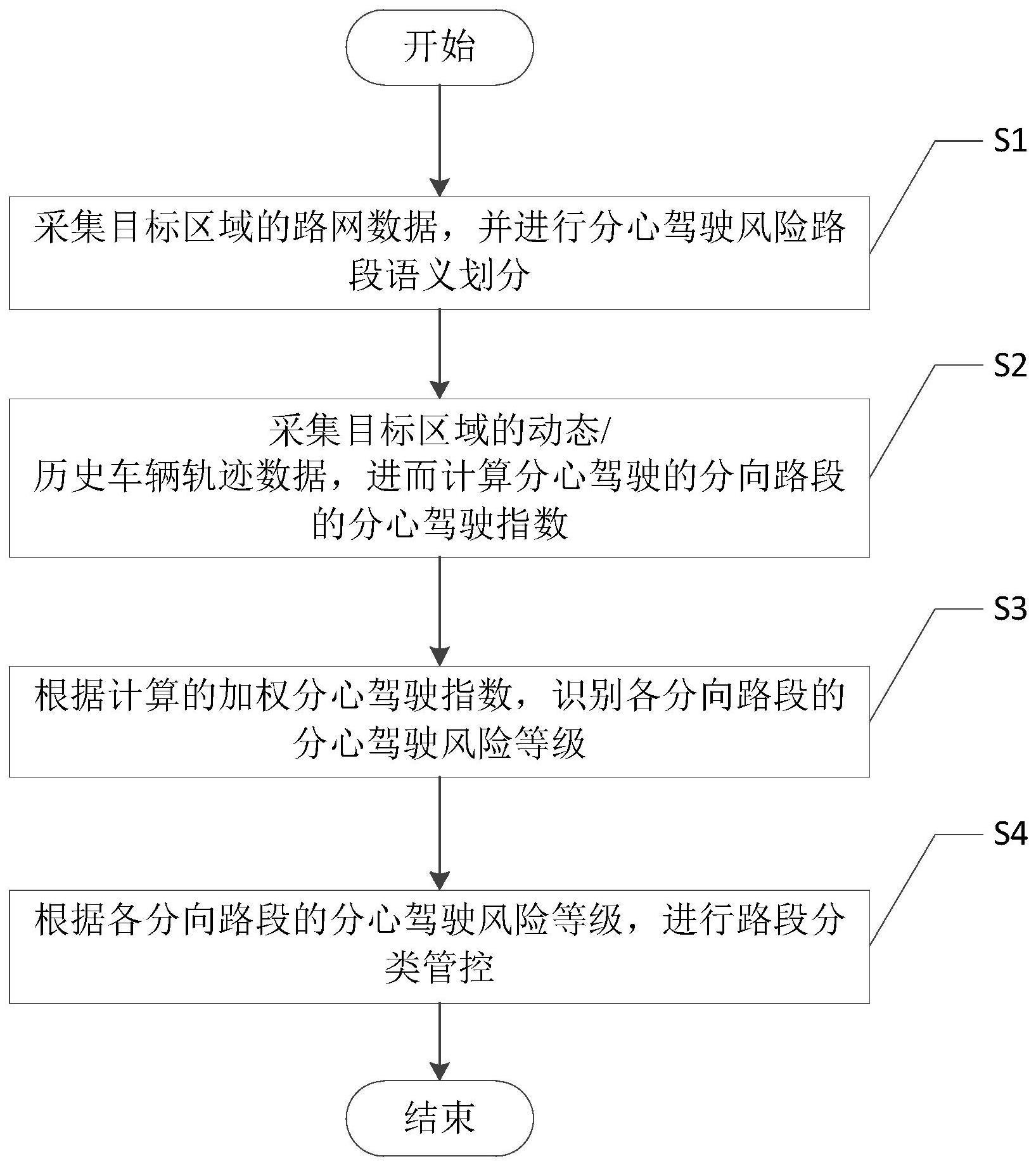 基于多元时空数据的分心驾驶风险路段识别与管控方法