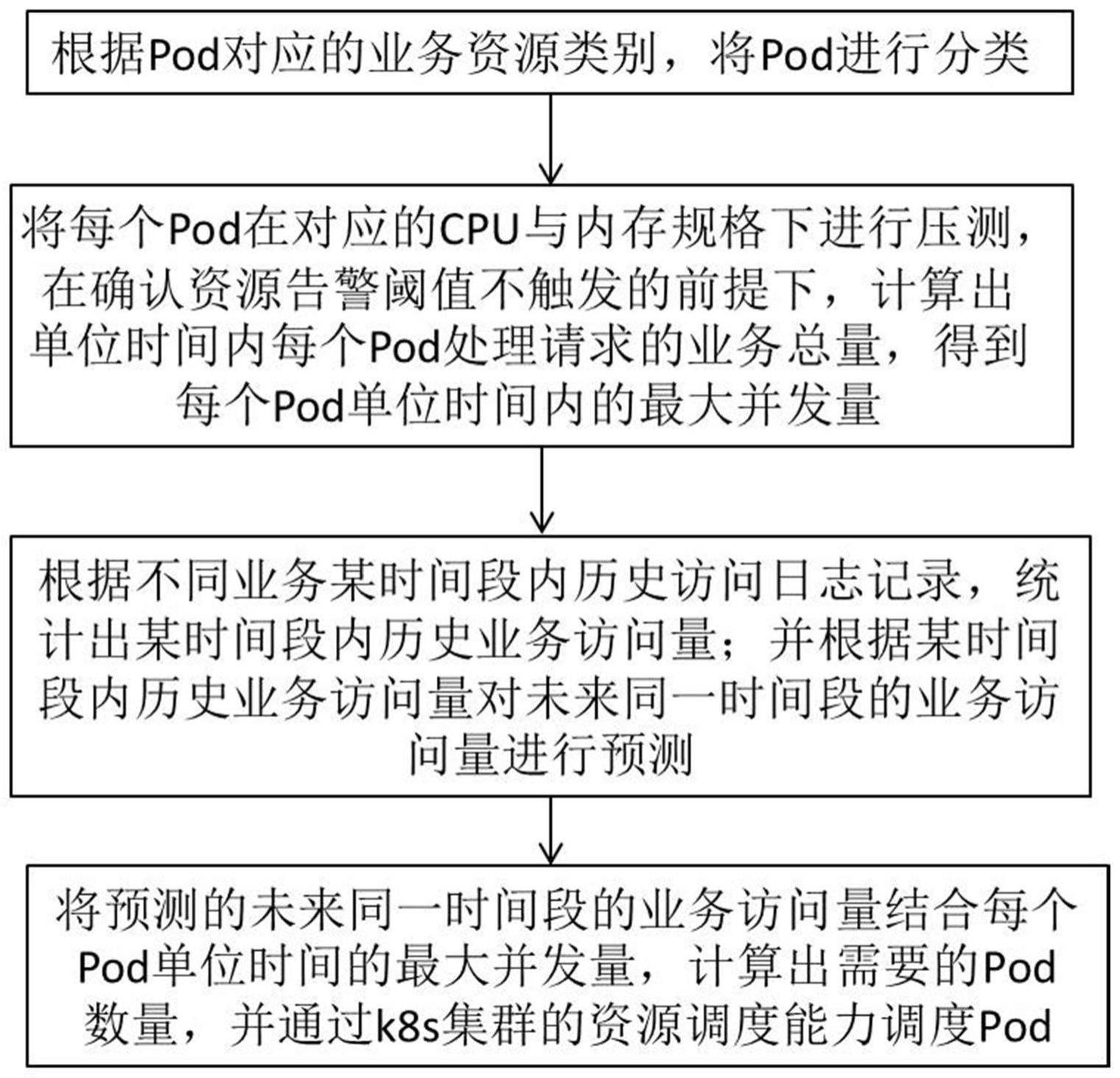 一种基于k8s的Pod调度方法、存储介质及设备与流程