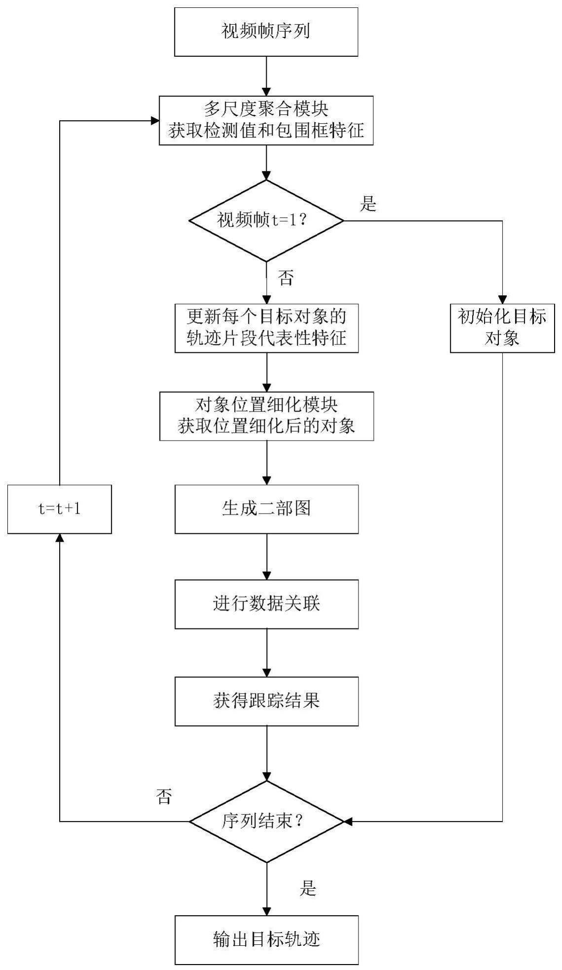 基于层次化上下文引导的多目标跟踪方法与流程