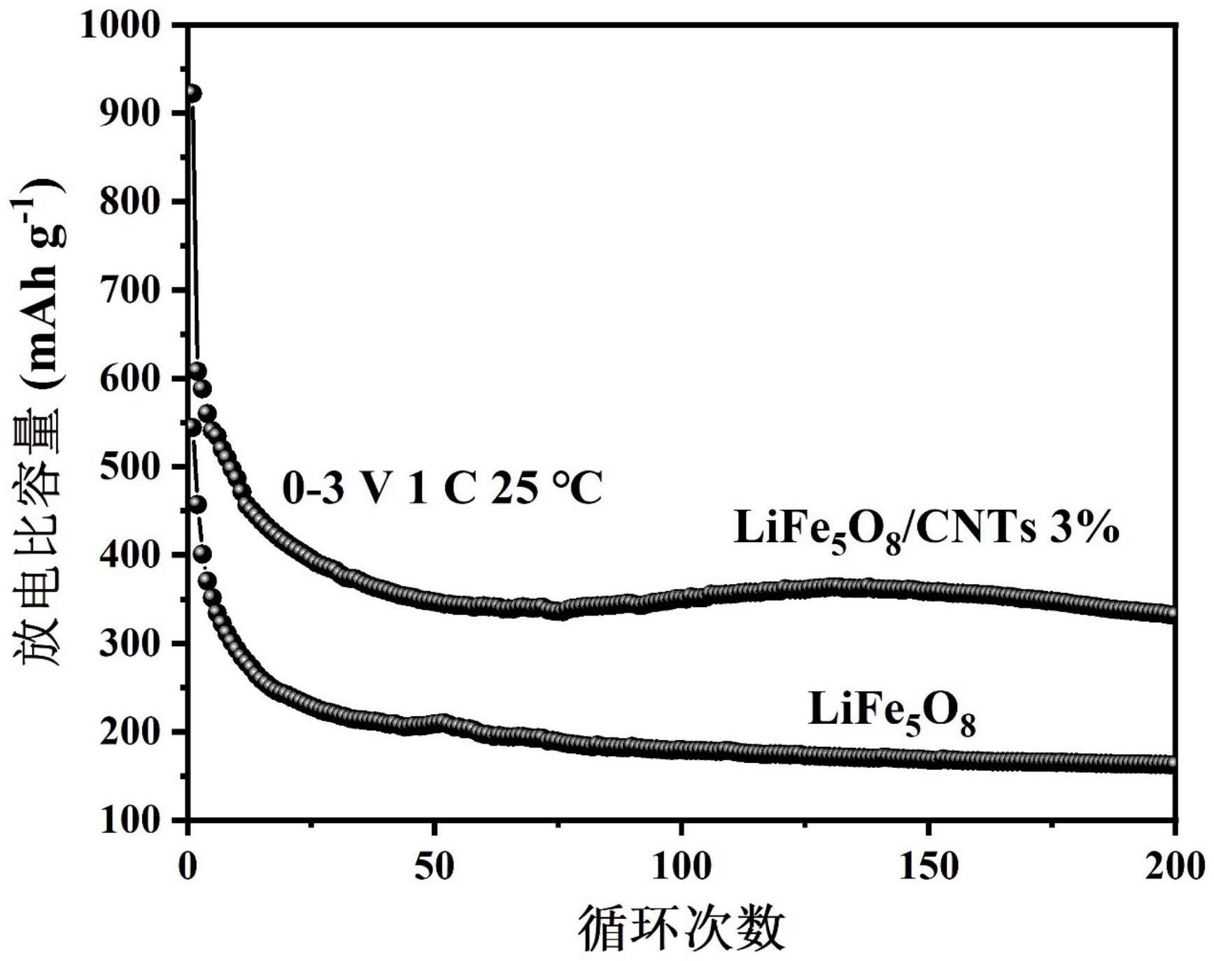 一种双重作用改性锂离子电池负极材料LiFe5O8/CNTs及其制备方法