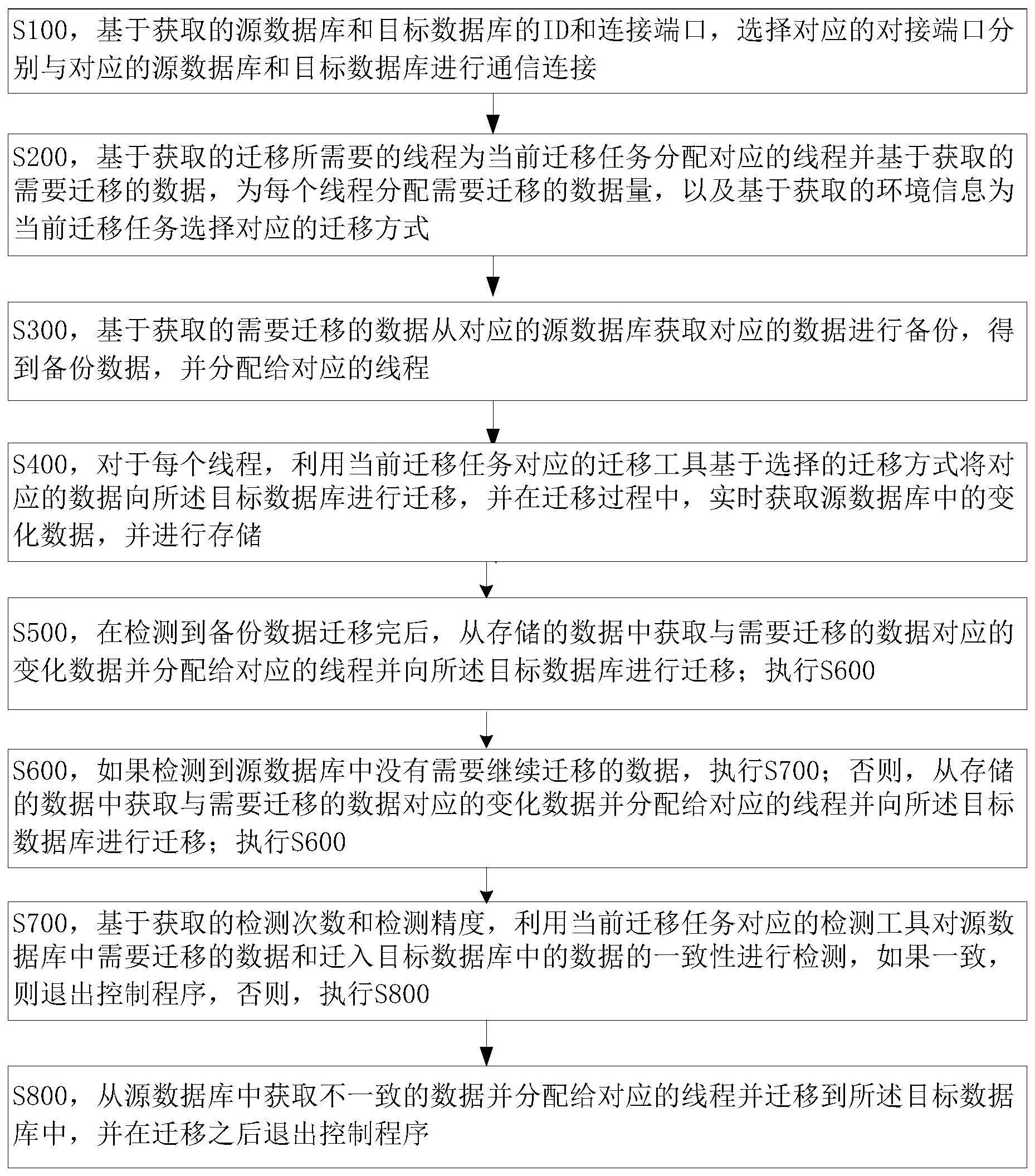 Redis数据库迁移系统、方法和电子设备与流程