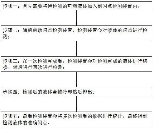 一种易燃液体闪点检测装置及检测方法与流程