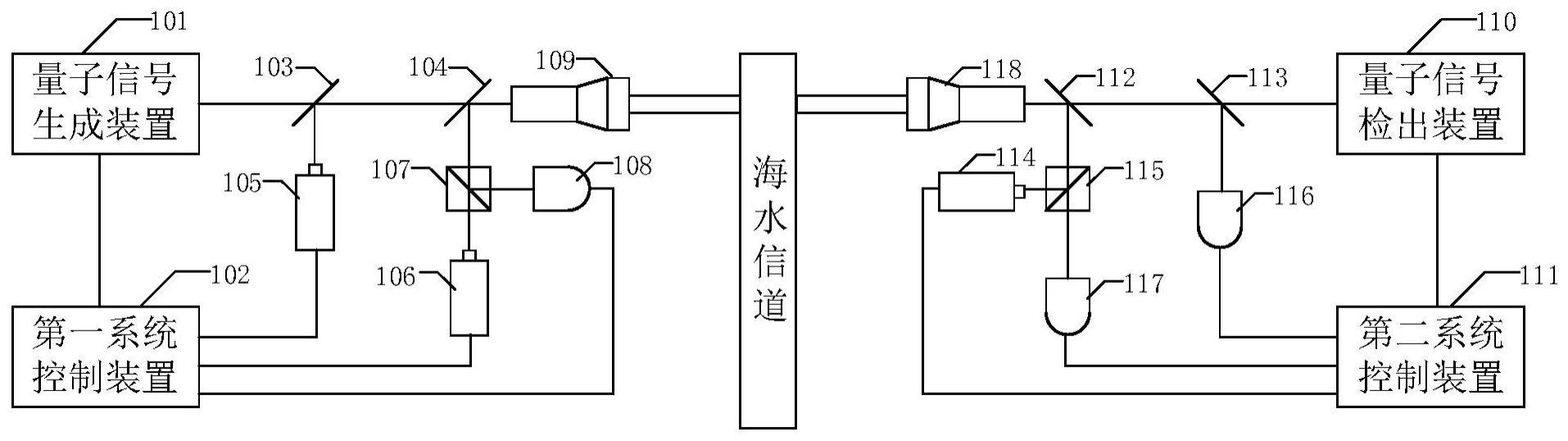 一种量子密钥分发系统和方法