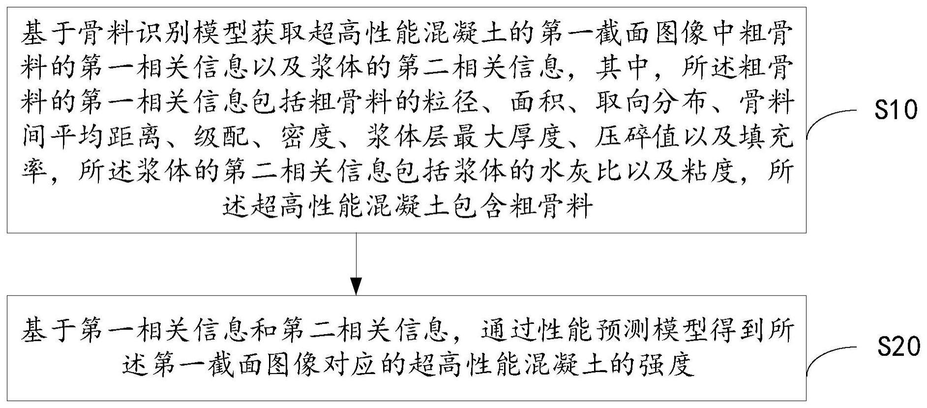 一种粗骨料超高性能混凝土强度预测方法及相关设备与流程