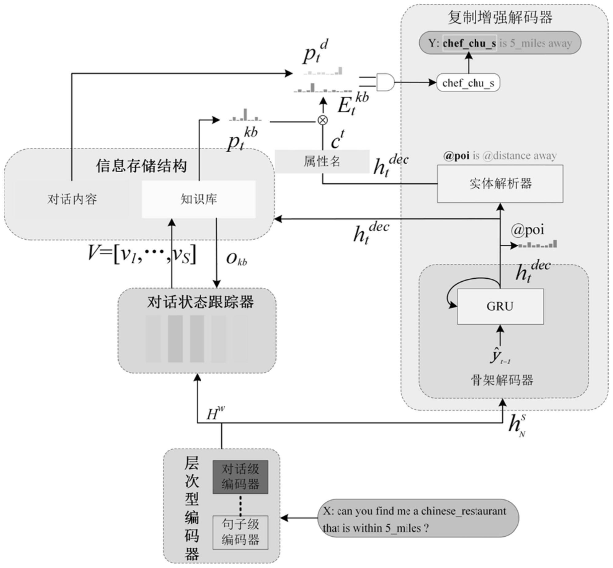 一种基于对话状态指导的端到端任务型对话系统