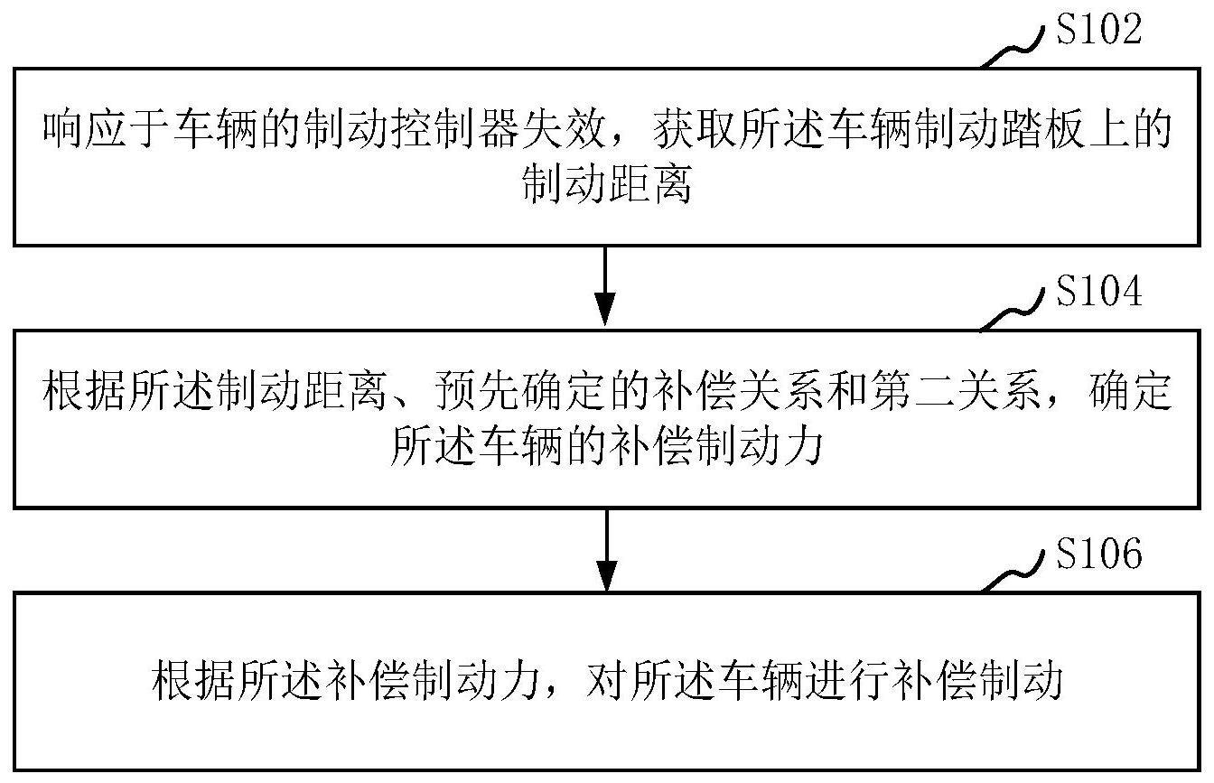 车辆制动力的补偿方法、装置、计算机设备、存储介质与流程