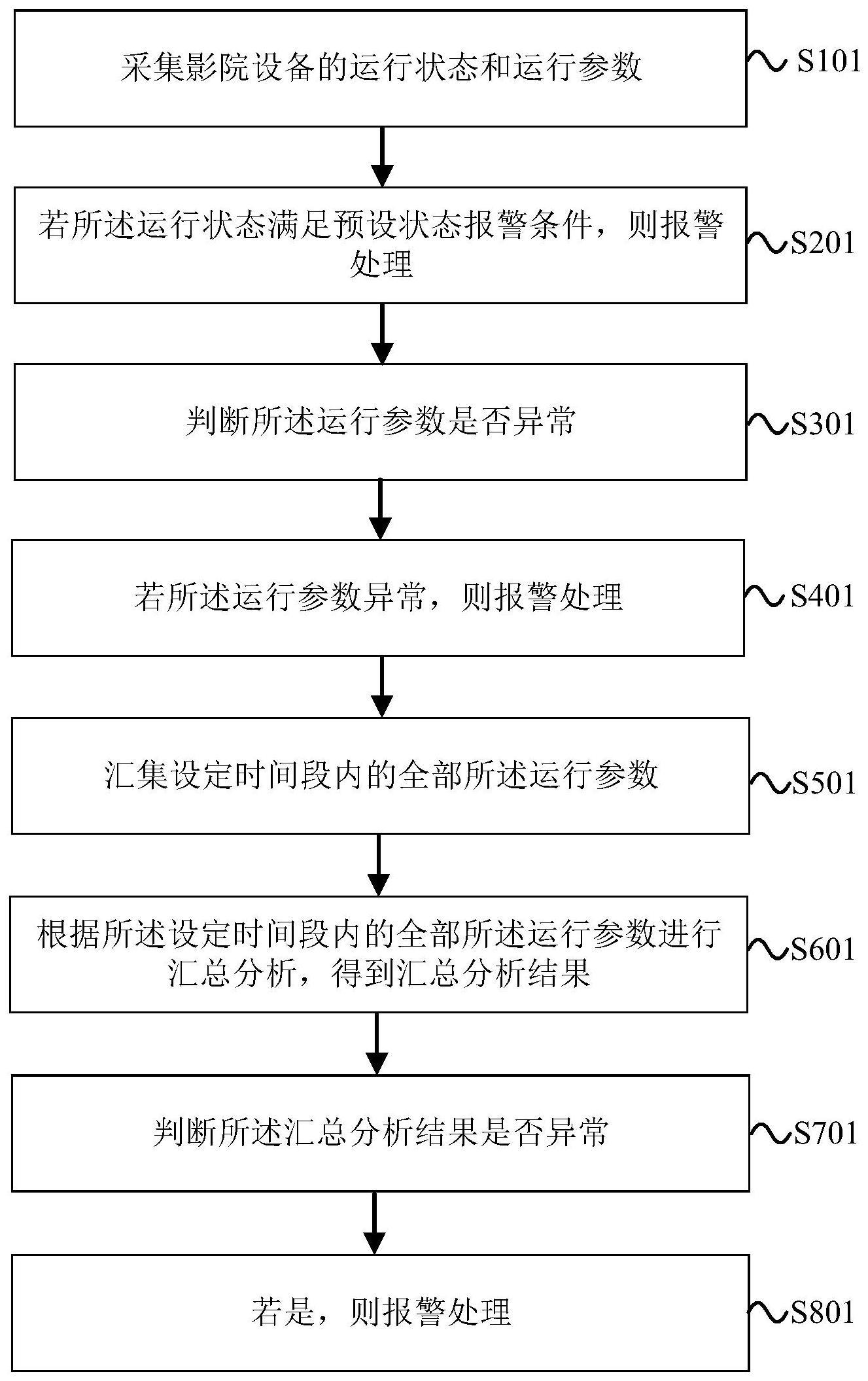 一种影院设备故障报警方法及装置与流程