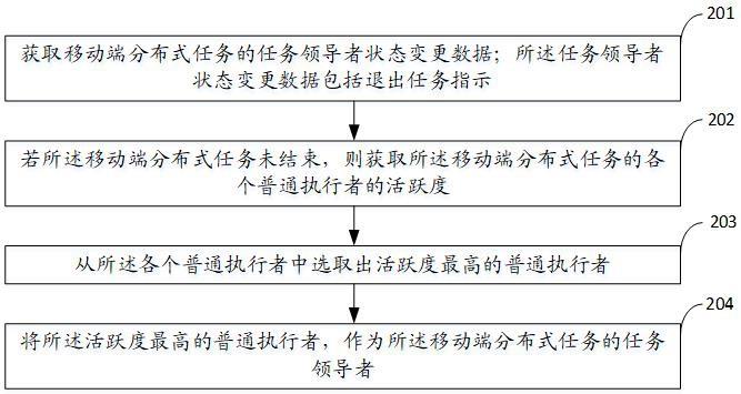 移动端分布式任务的调度方法、装置及电子设备与流程