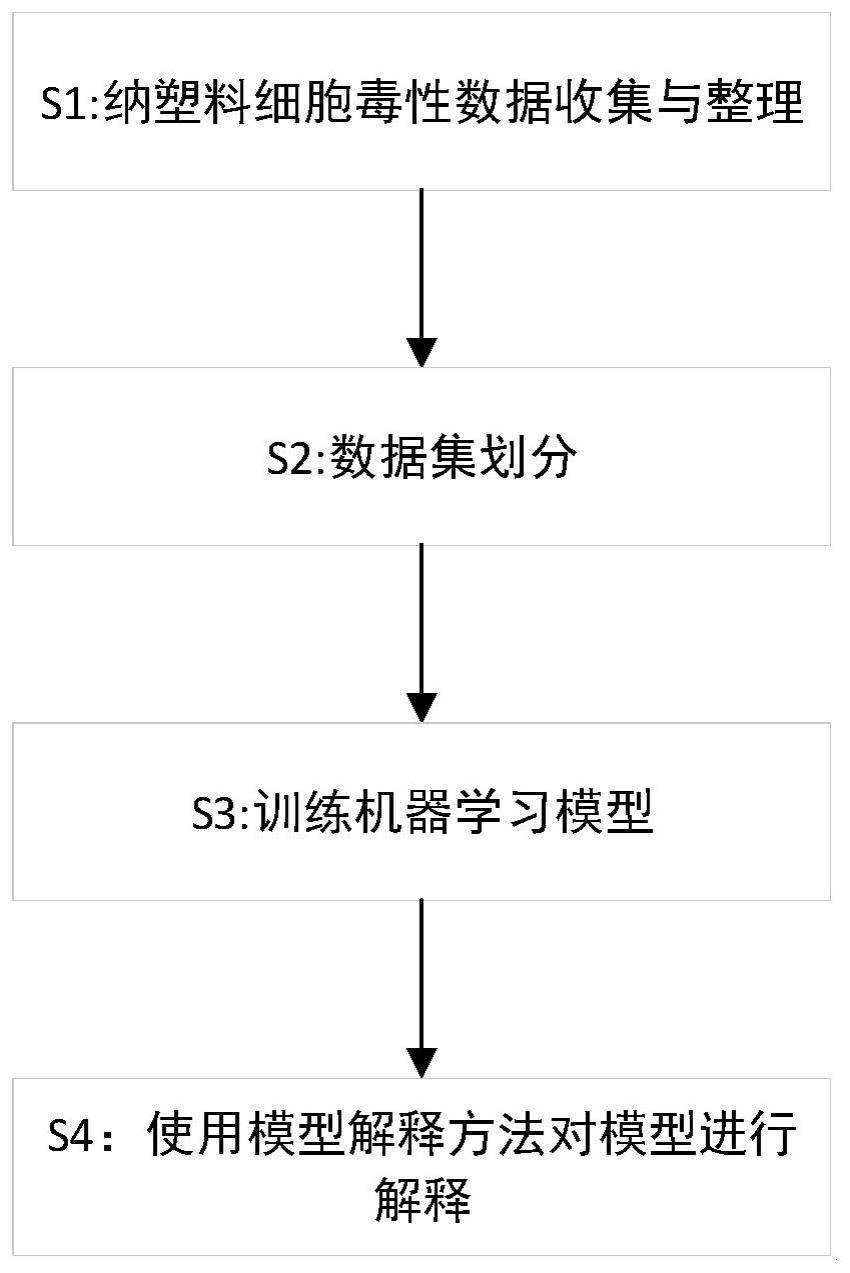 一种基于可解释机器学习的纳塑料细胞毒性预测方法