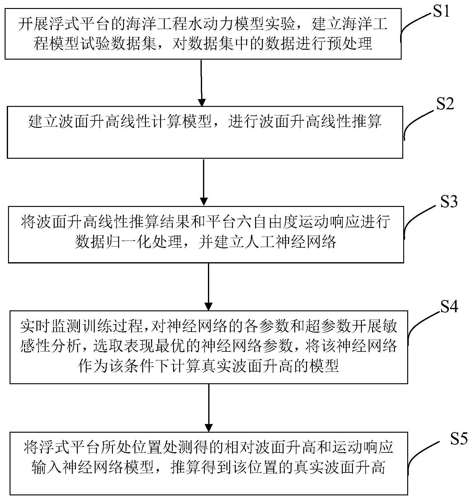 一种浮式海洋平台随船波浪测量方法