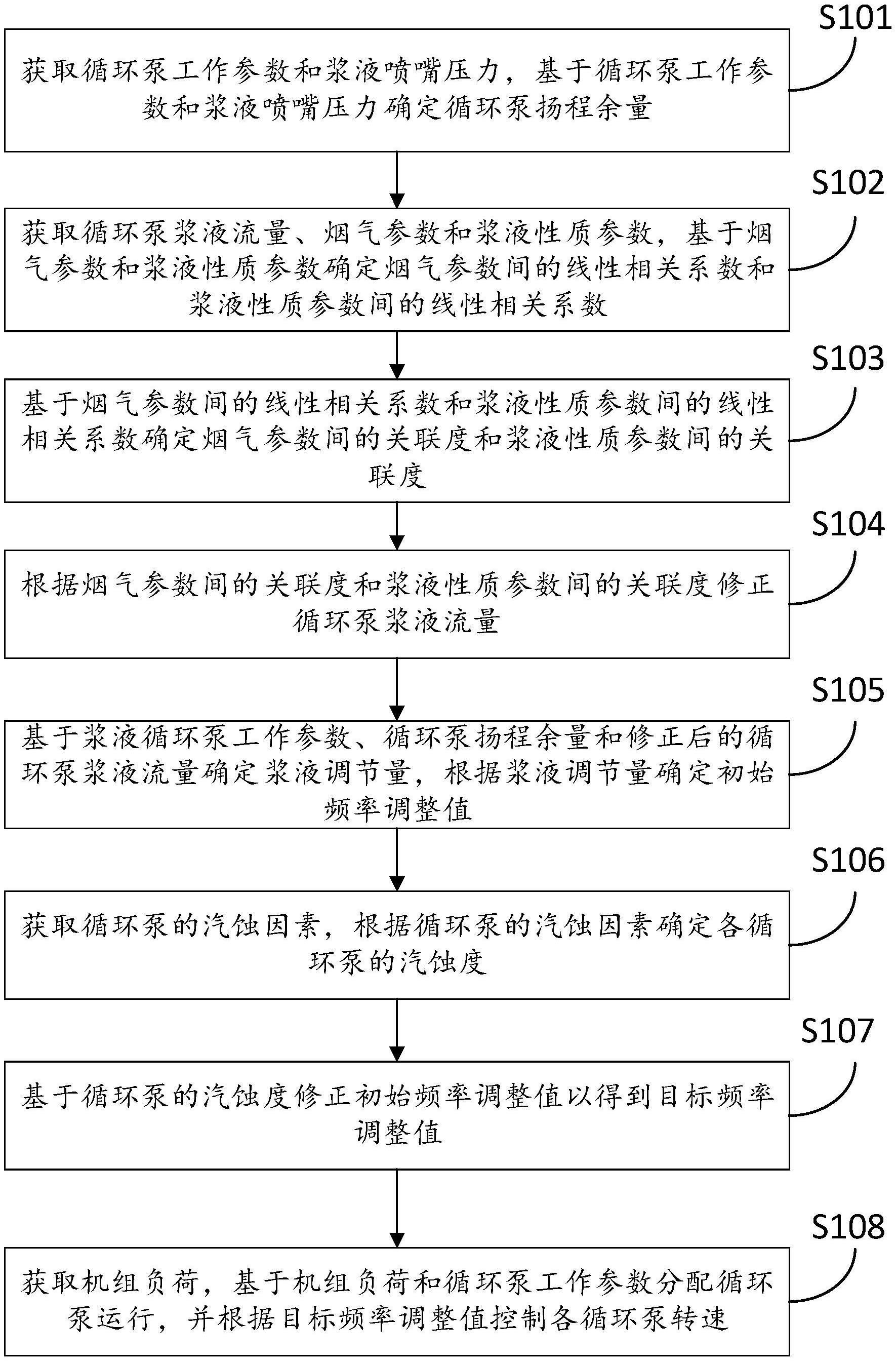 一种浆液循环泵控制方法及装置与流程