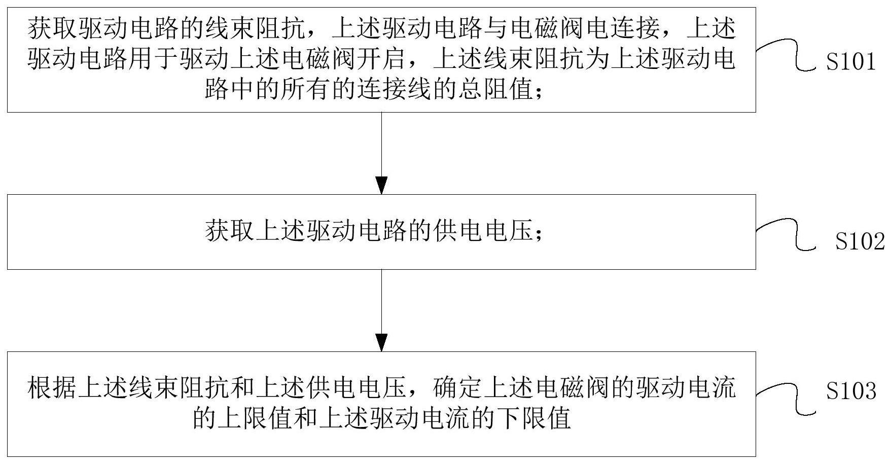 电磁阀驱动电流的确定方法、装置、驱动电路及系统与流程