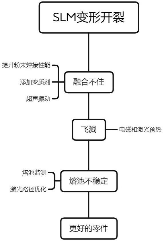 一种选择性激光熔融的防变形开裂方法