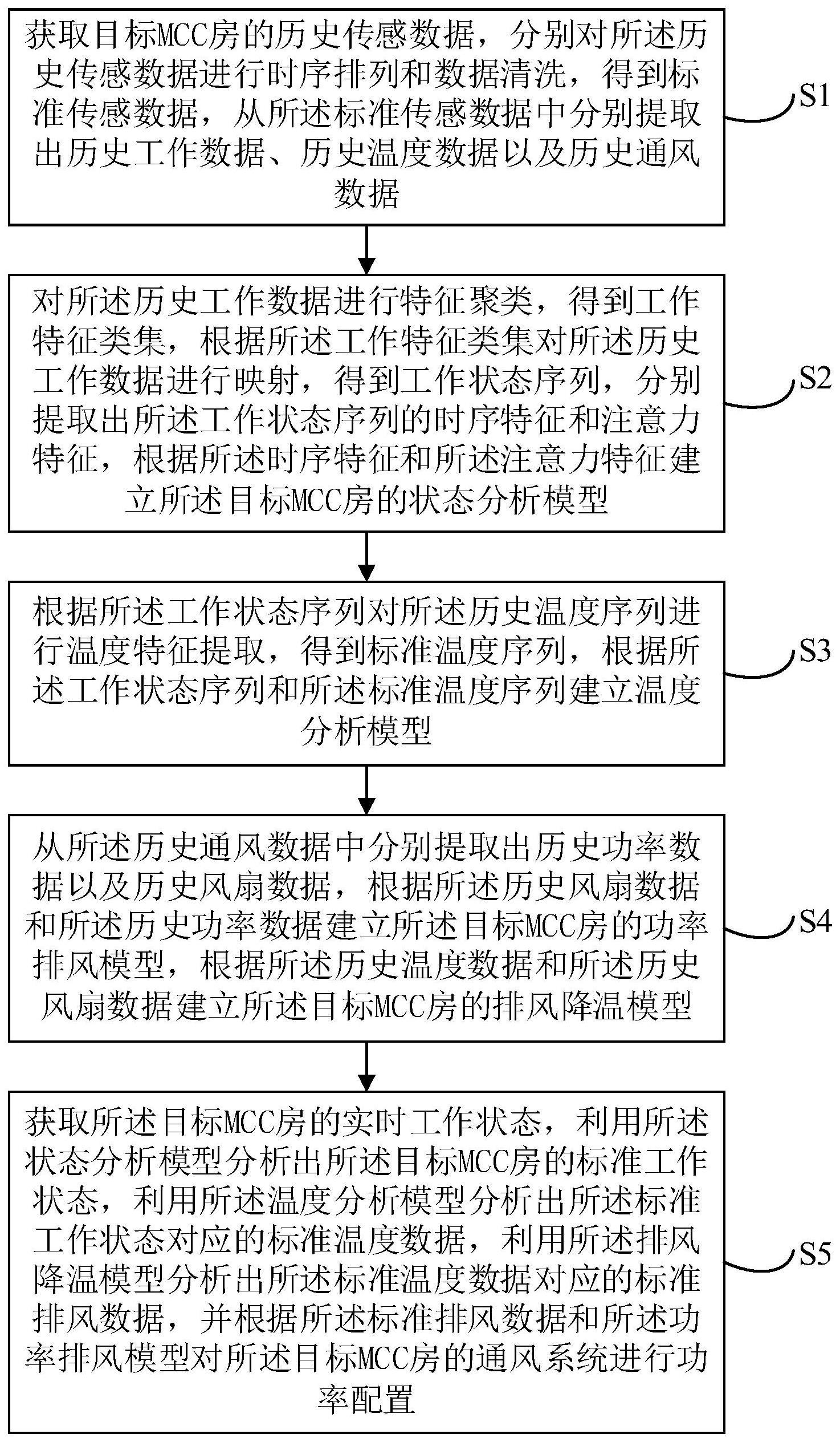 一种应用于MCC房的通风性能提升方法和装置与流程