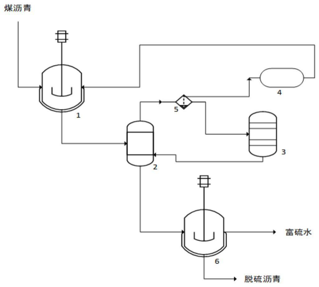 一种沥青脱硫方法与流程