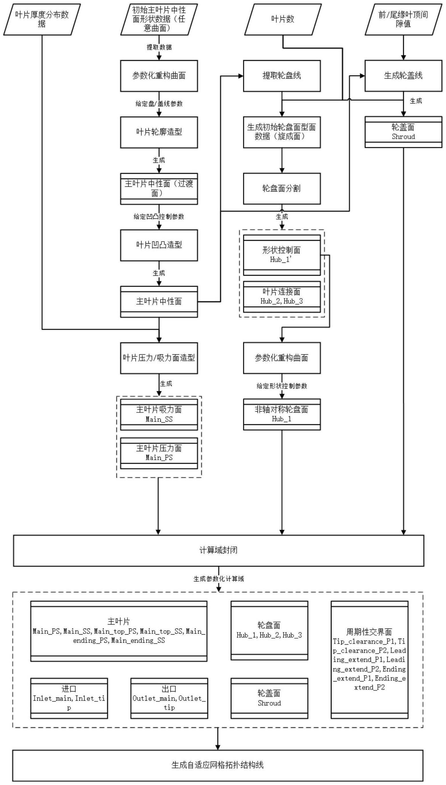 一种半开式离心叶轮参数化造型生成方法及网格拓扑方法