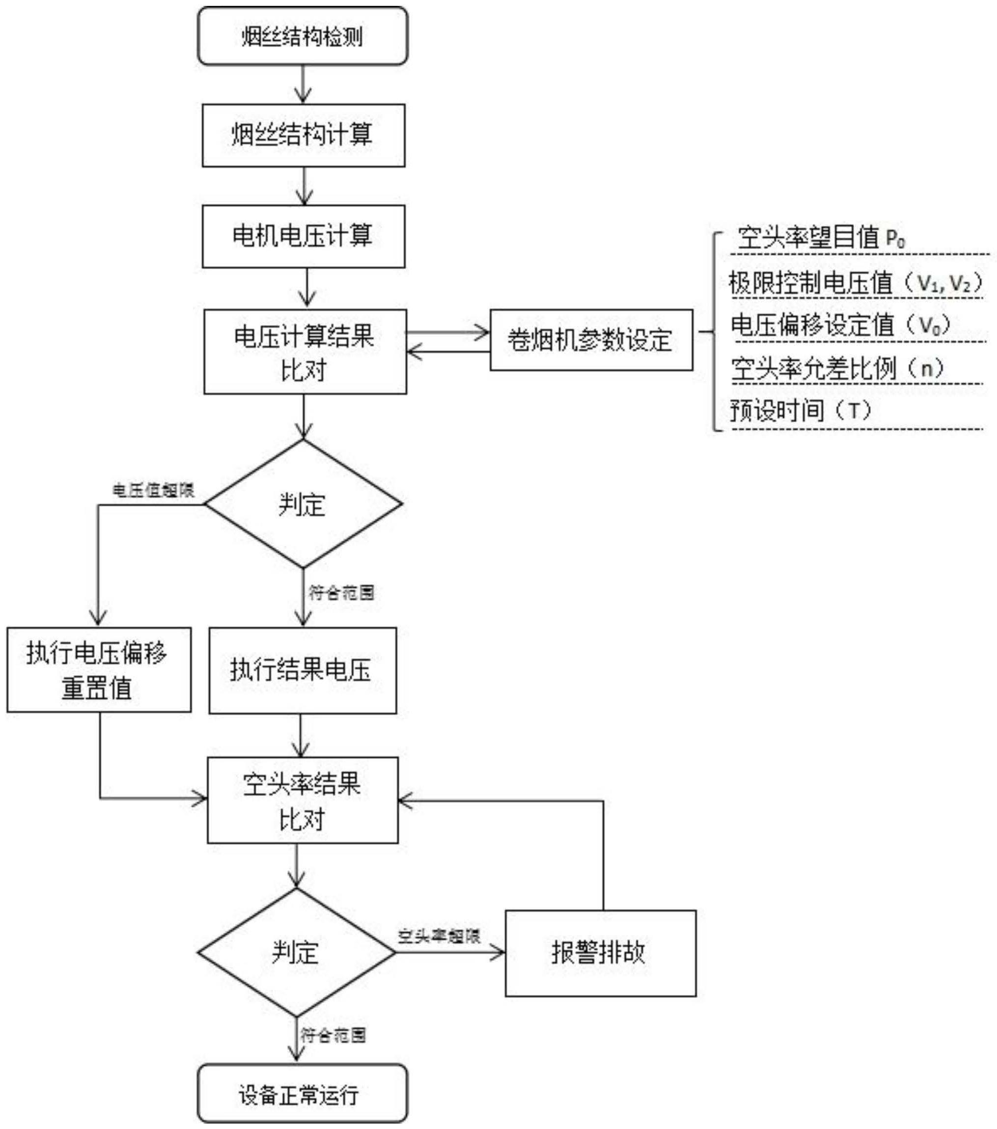 在卷烟机供丝系统中的烟支空头率自动调控的方法与流程