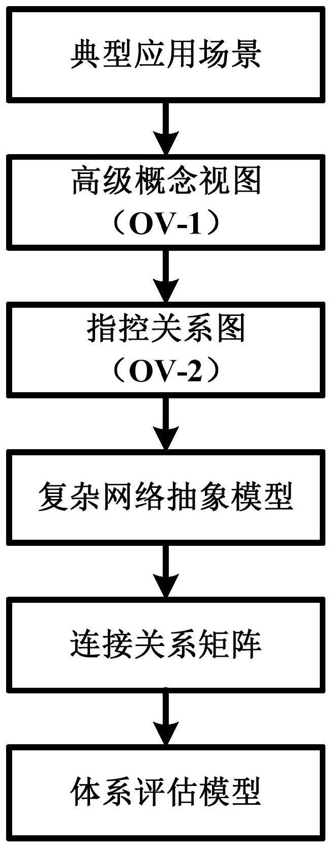 一种基于复杂网络的体系特性量化评估方法与流程