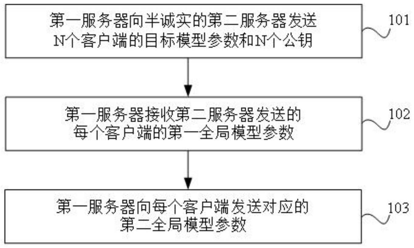 模型参数传输方法、装置及可读存储介质与流程