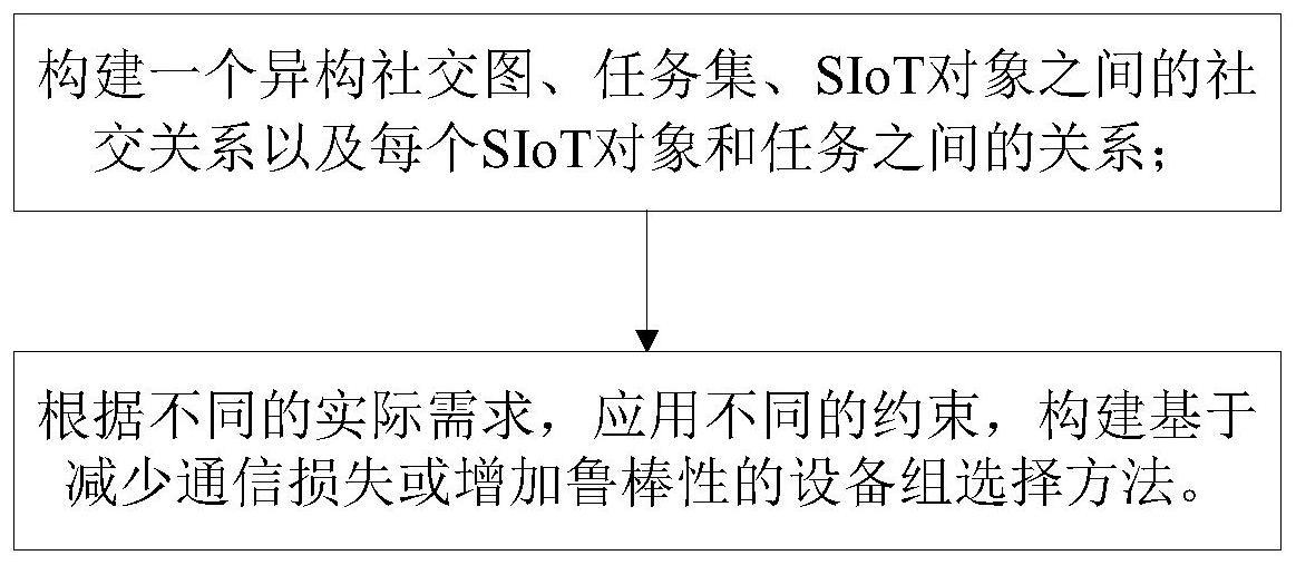 一种社交物联网中协作设备组构建方法