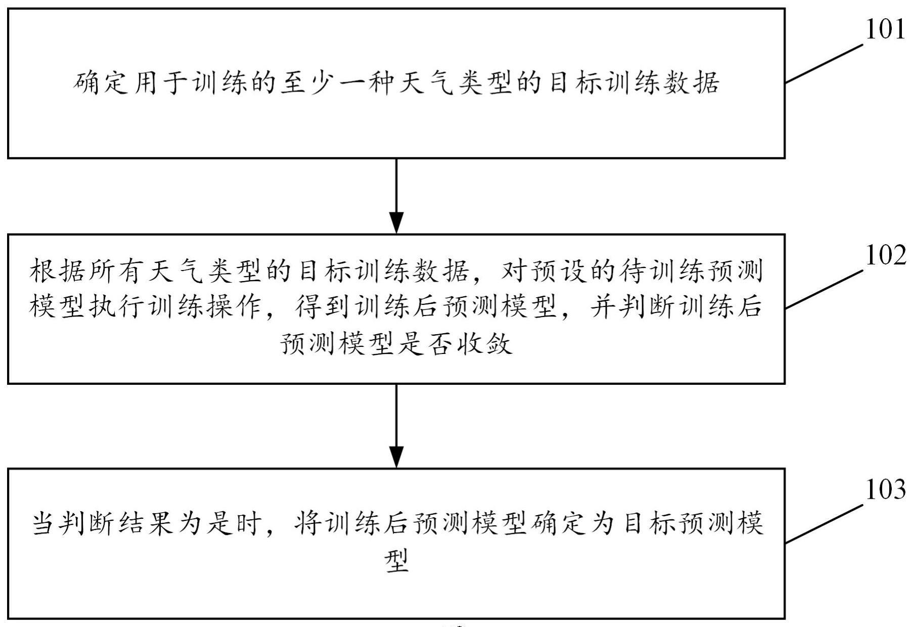 分布式光伏功率智能预测方法及装置与流程