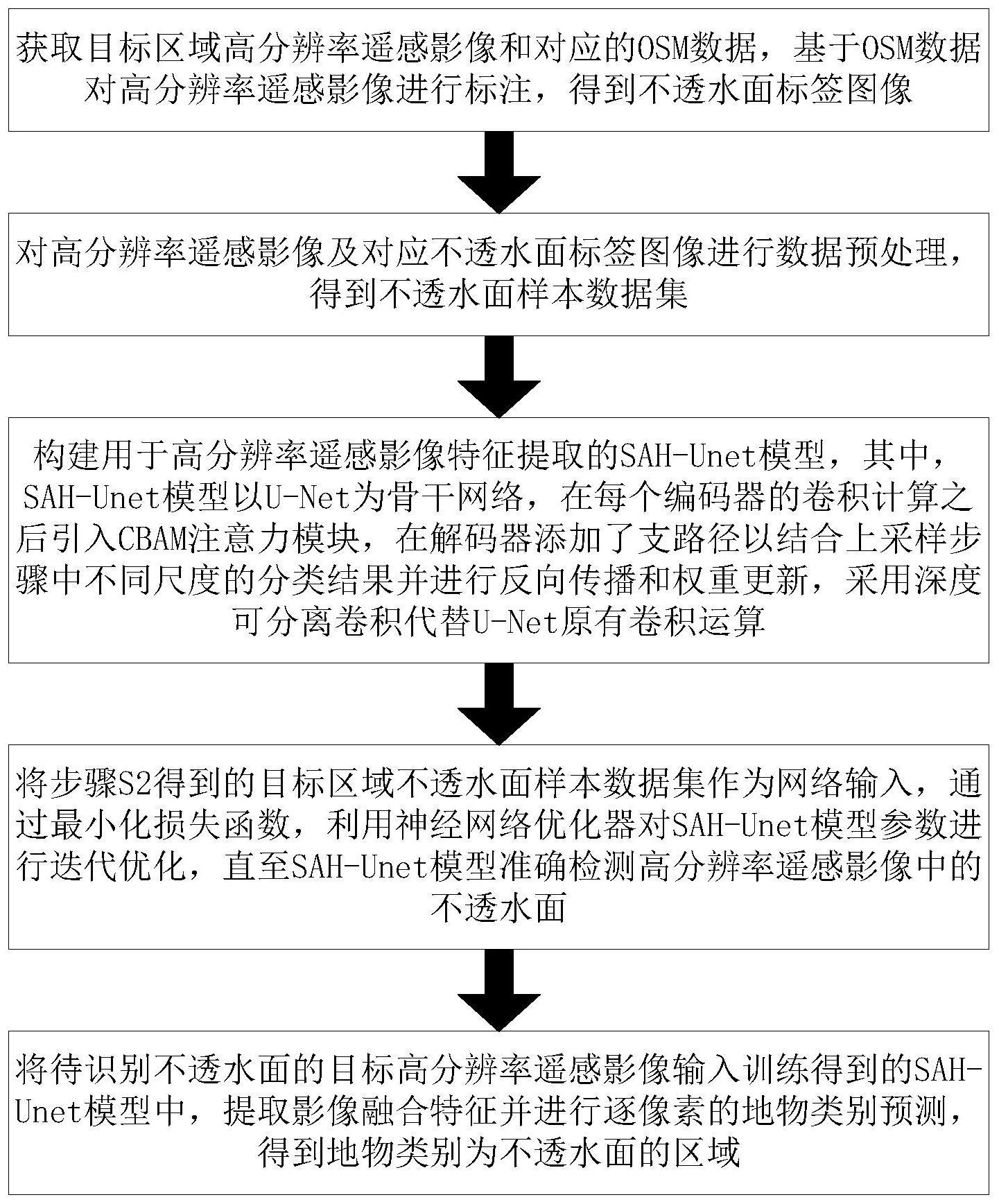 基于SAH-Unet的高分辨率遥感影像不透水面提取方法