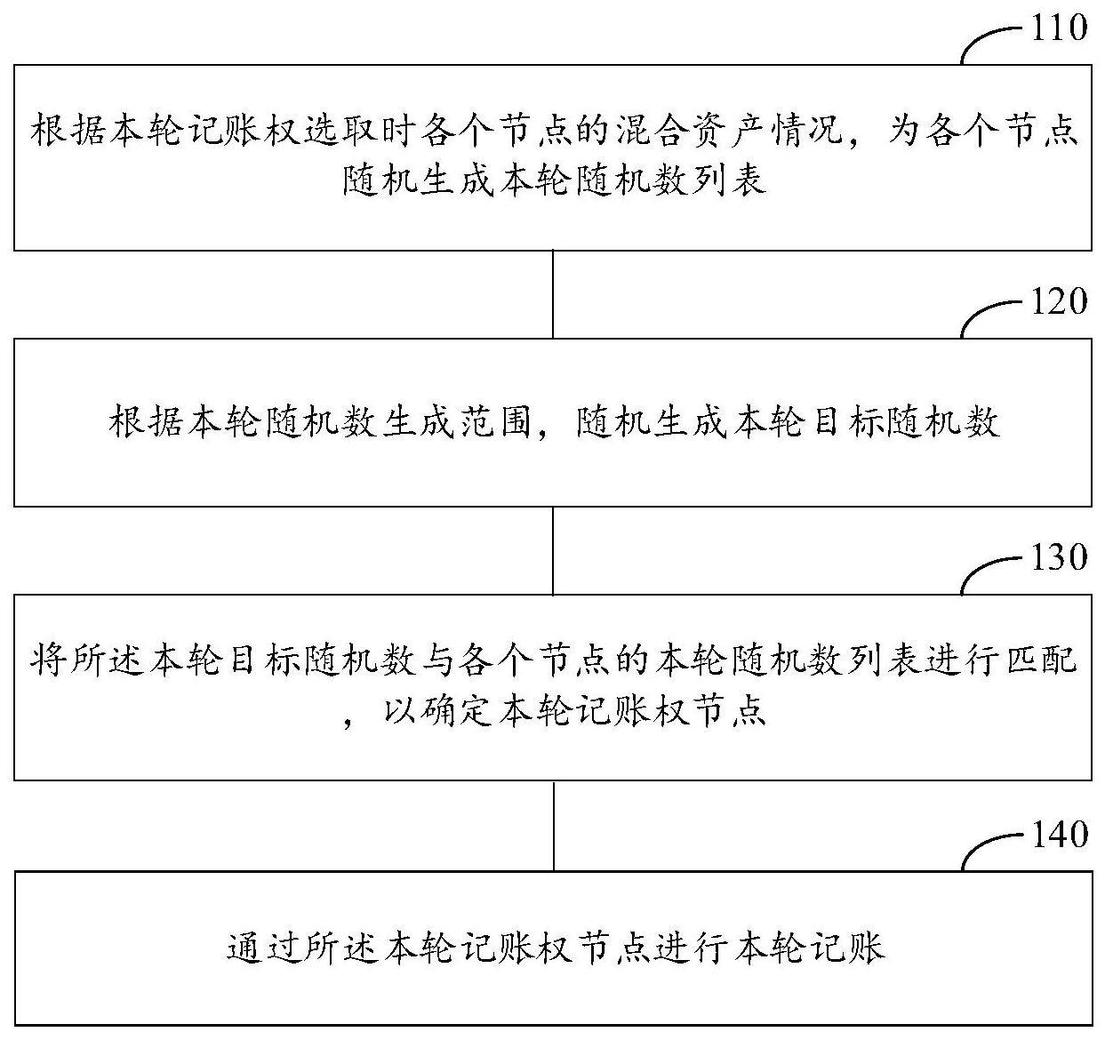 区块链的共识方法、装置、区块链及计算机设备与流程