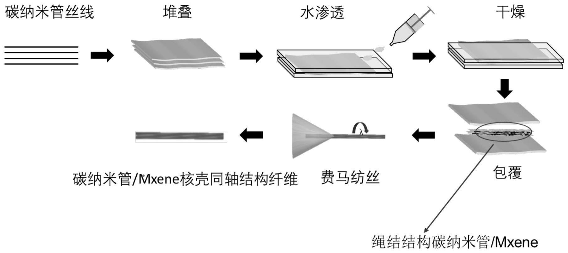 一种低温核壳同轴纤维电极的制备方法及其产品和应用