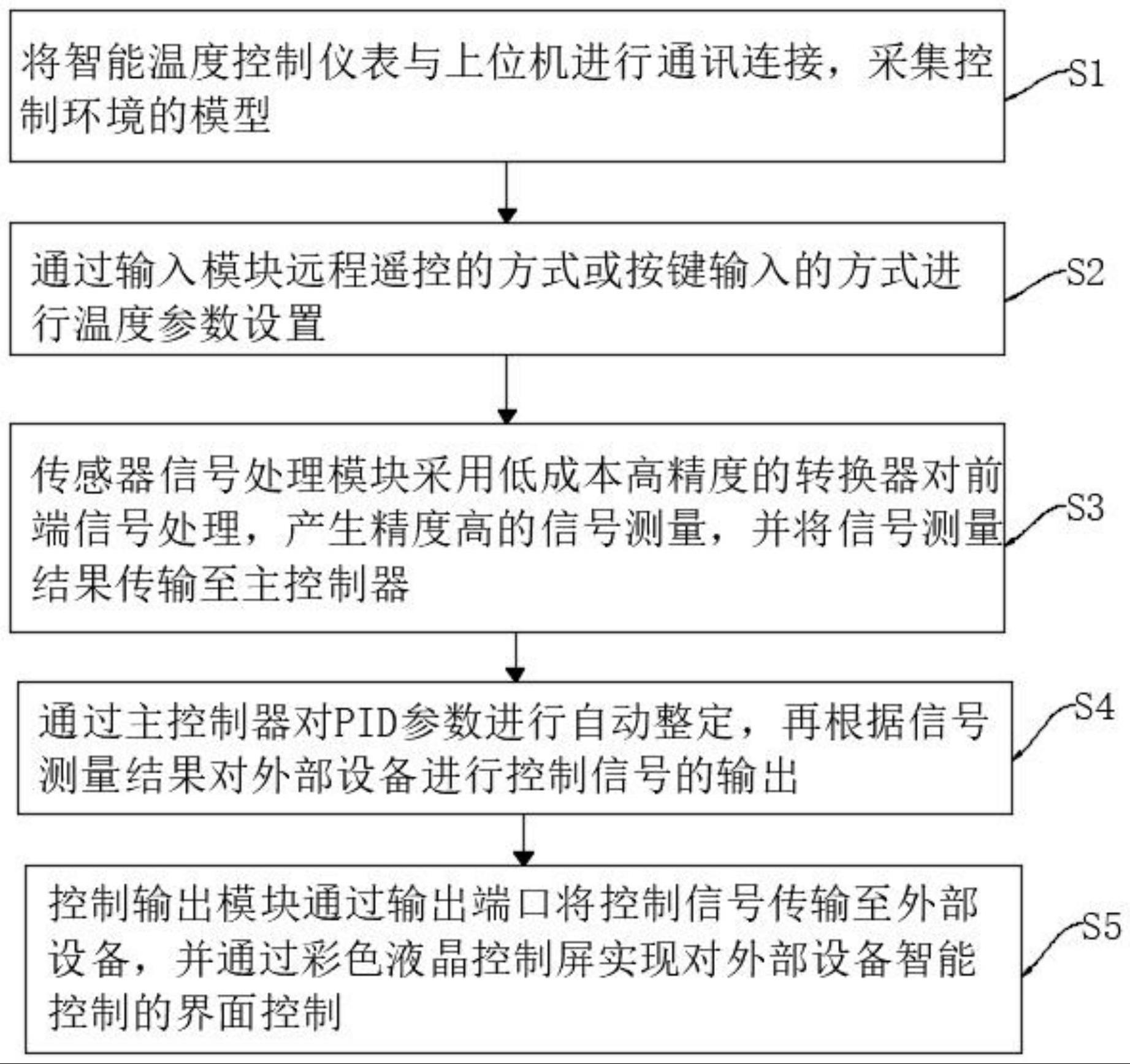 一种温度控制系统用自适应智能控制方法与流程