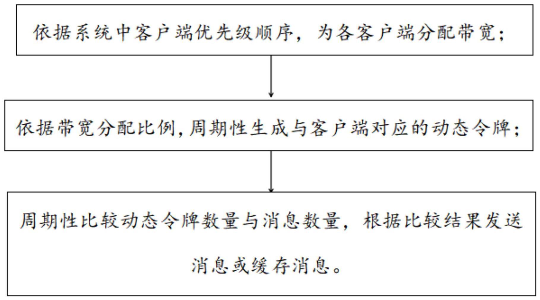 一种基于带宽状态控制的高低优先级消息发送方法与流程