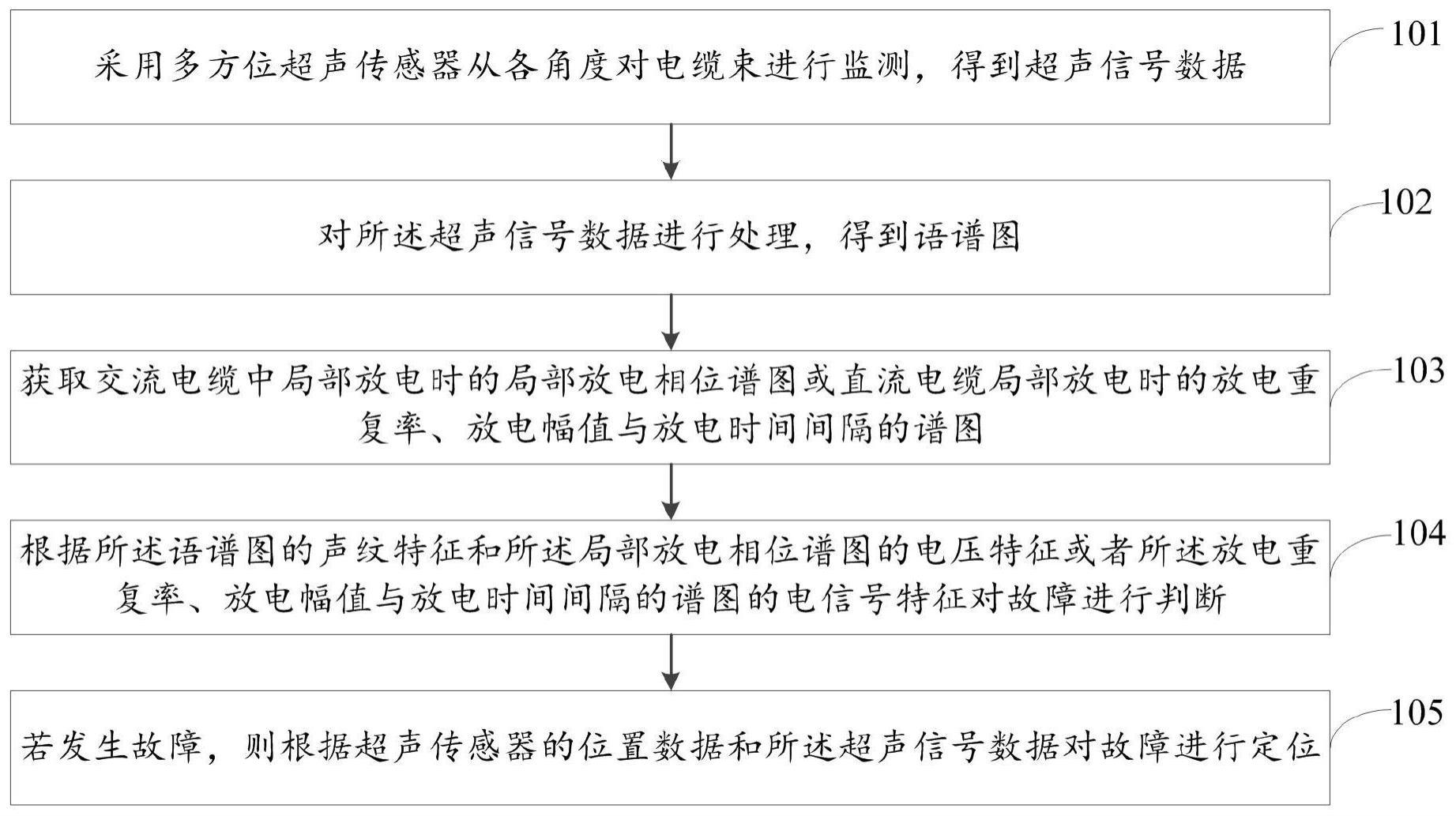 一种电缆束故障检测定位方法及系统与流程