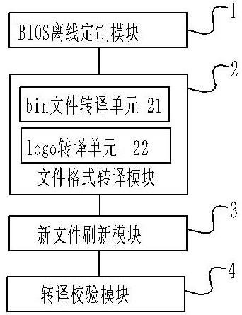 一种免代码修改的自动化定制BIOS文件的控制系统及方法与流程