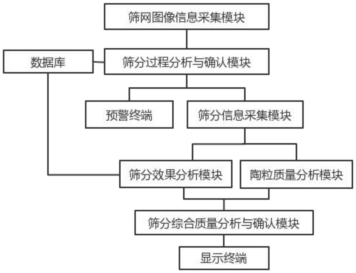 一种基于机器视觉的陶粒制备多级筛分质量评判系统的制作方法