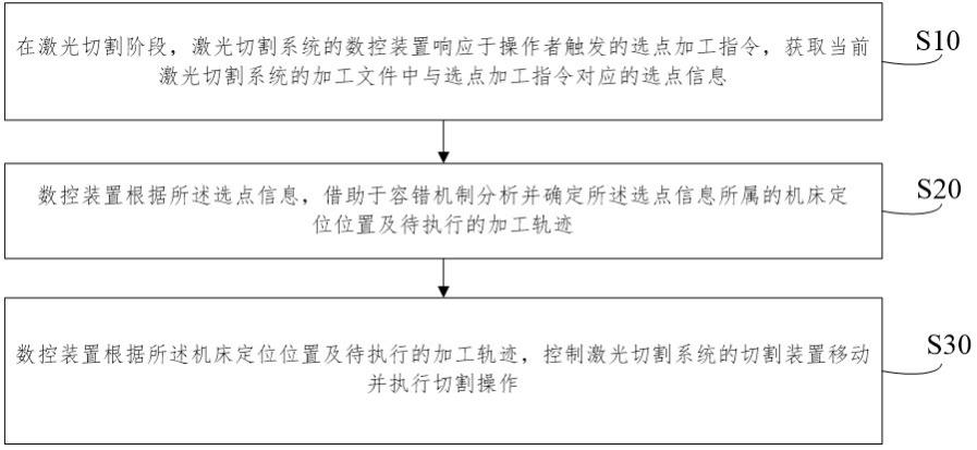 一种激光切割系统的选点加工方法及装置与流程