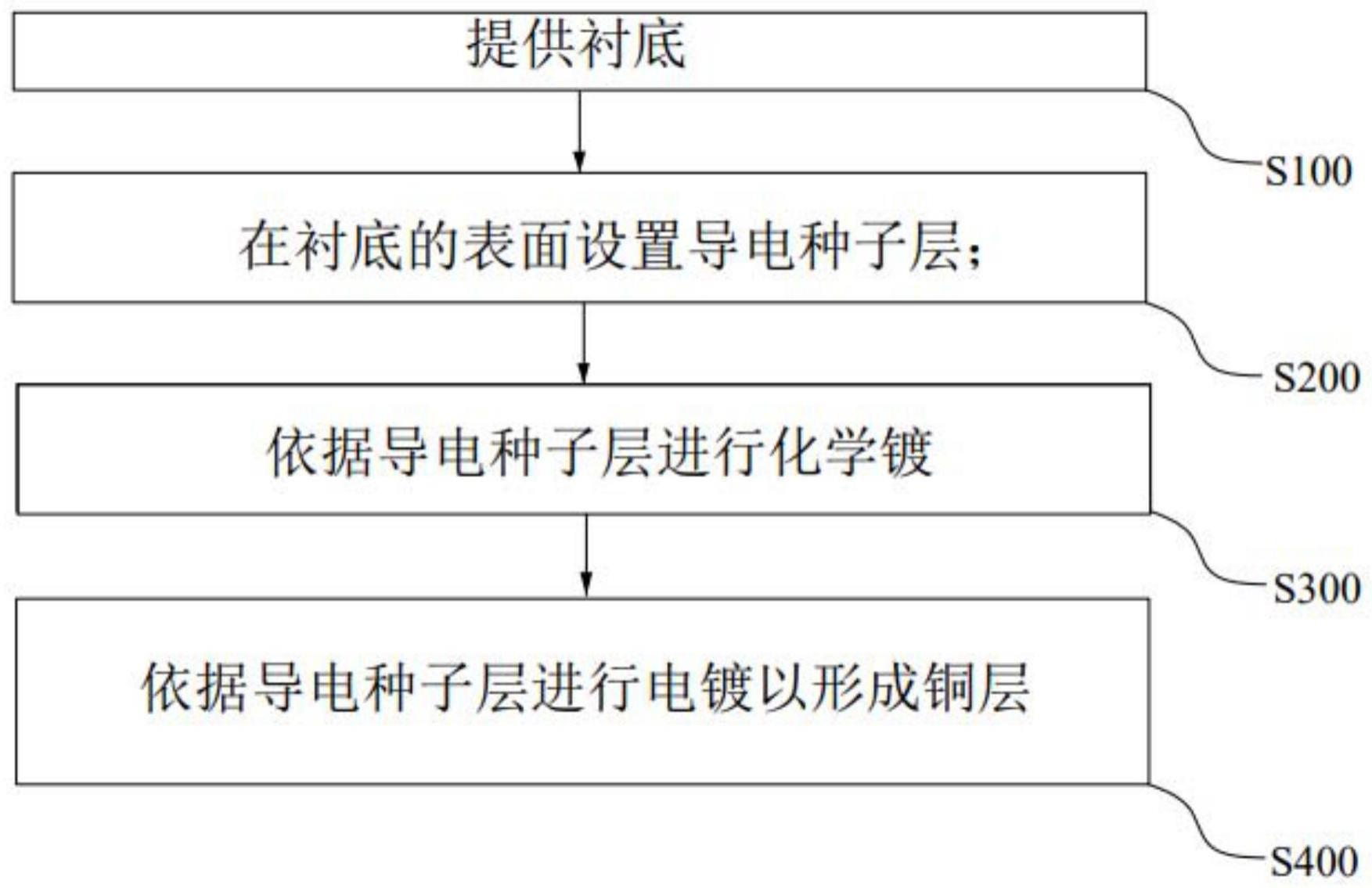 复合铜箔及其制作方法与流程