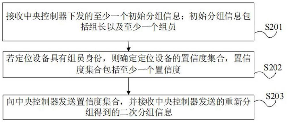 群组导航定位中的分组信息的确定方法、装置及设备与流程