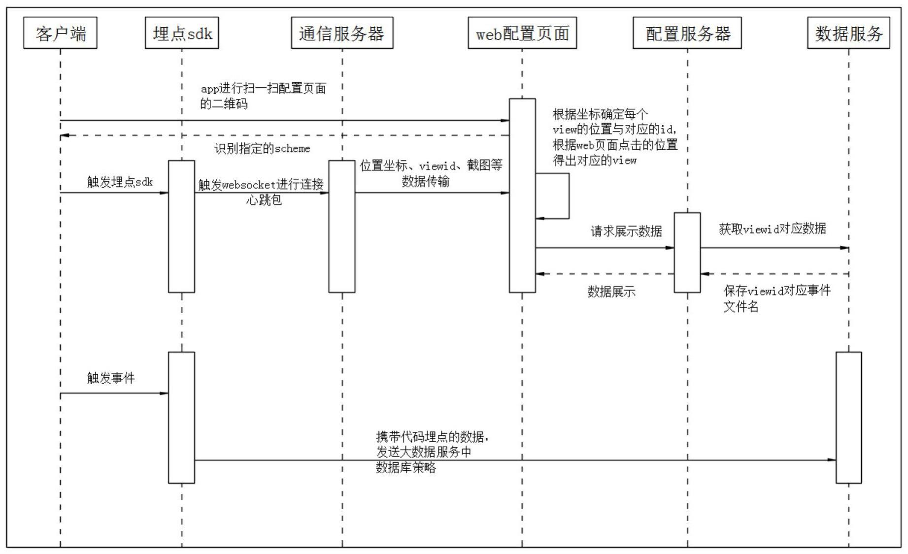 一种简易操作自动化业务埋点系统的制作方法