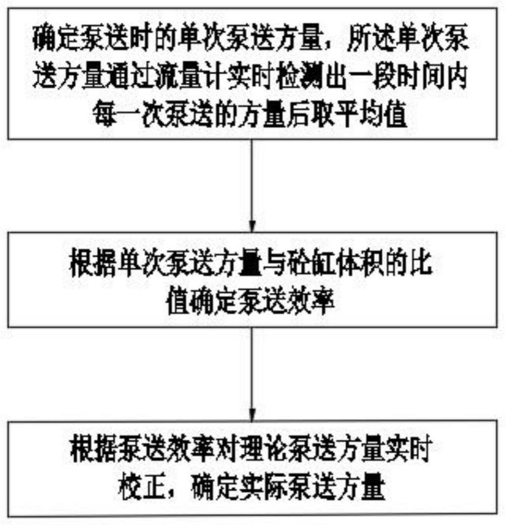 混凝土泵送方量确定方法、速凝剂控制方法、系统及装置与流程