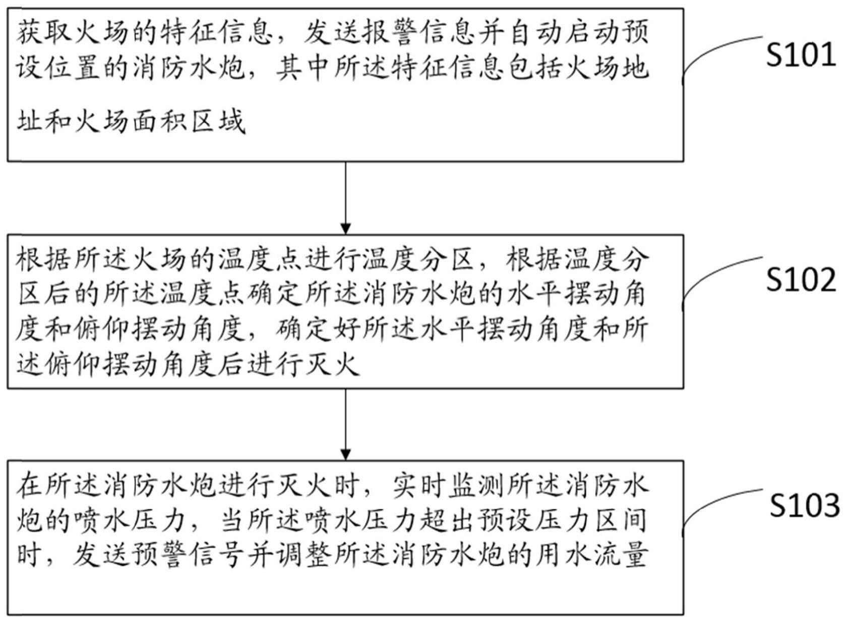 一种消防水炮控制方法及系统与流程