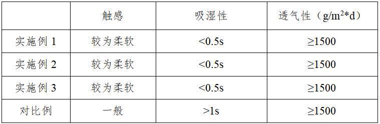 一种涤纶面料的制备工艺的制作方法