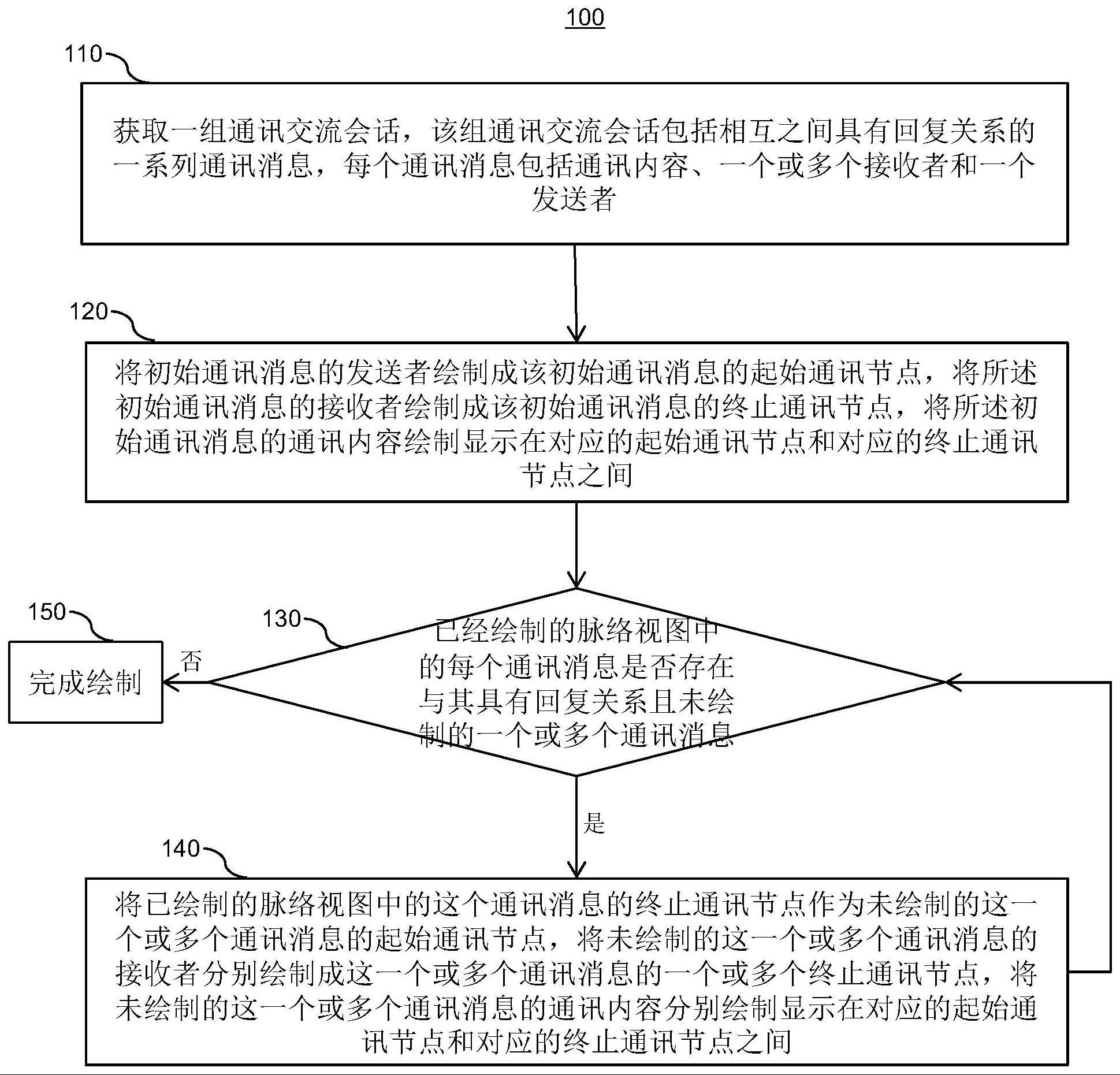 通讯交流的脉络展示方法、计算机装置、计算机可读介质与流程