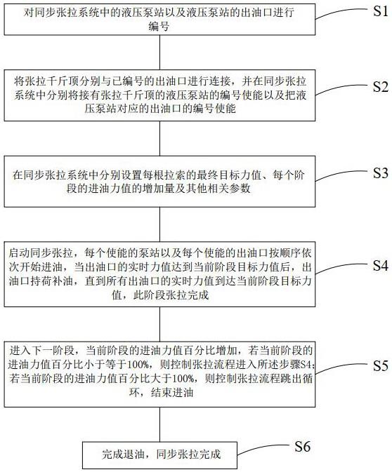 一种阶段性多顶同步张拉的方法