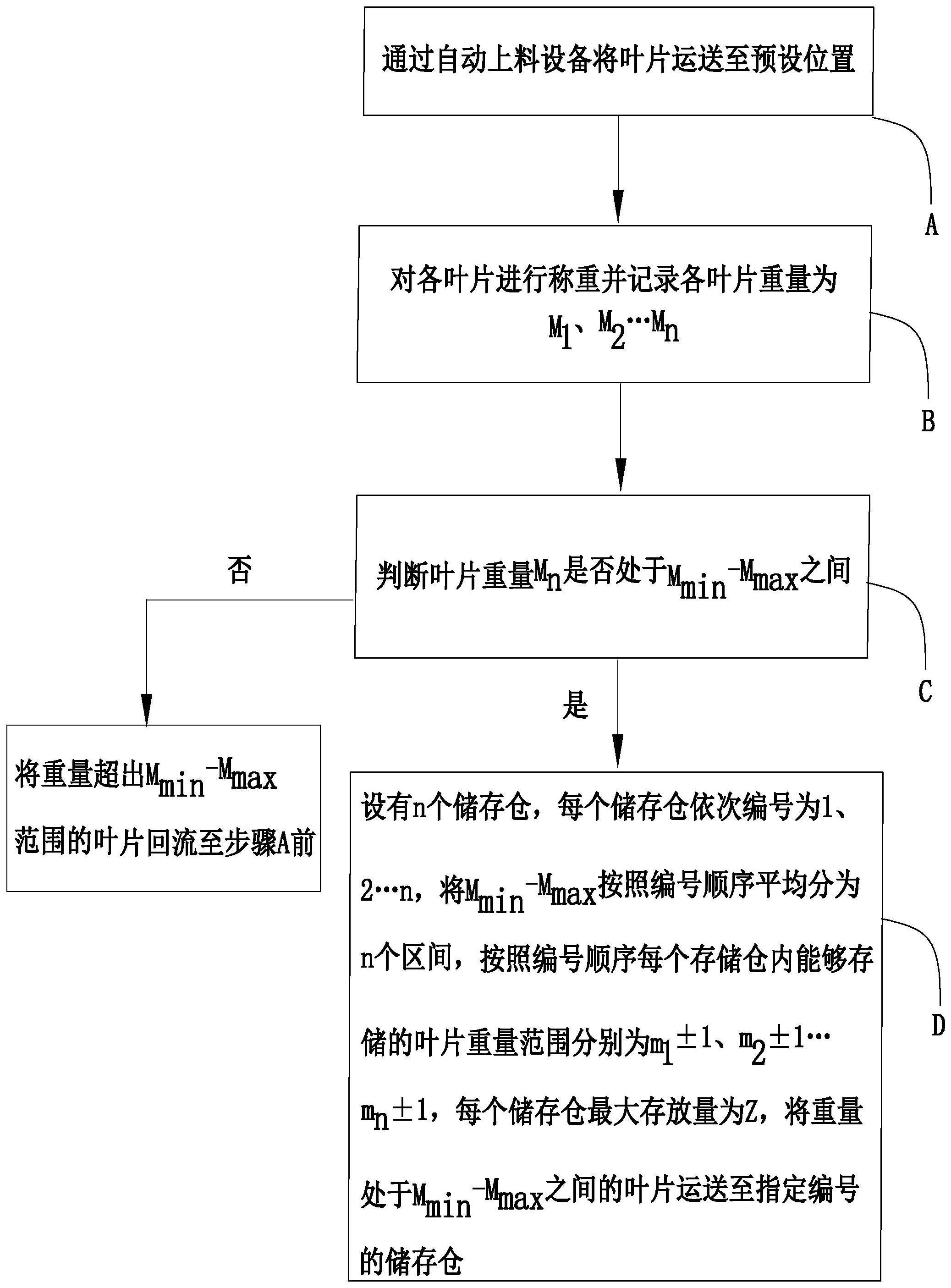 一种叶片自动筛选方法与流程