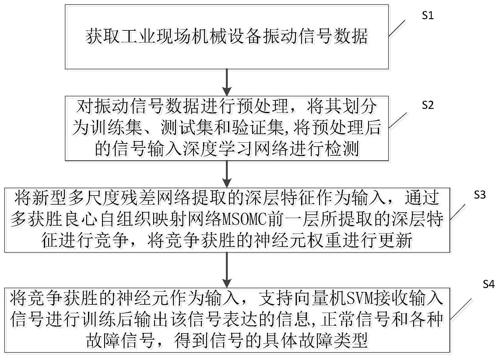 一种基于新型多尺度竞争网络的轴承故障诊断方法及系统