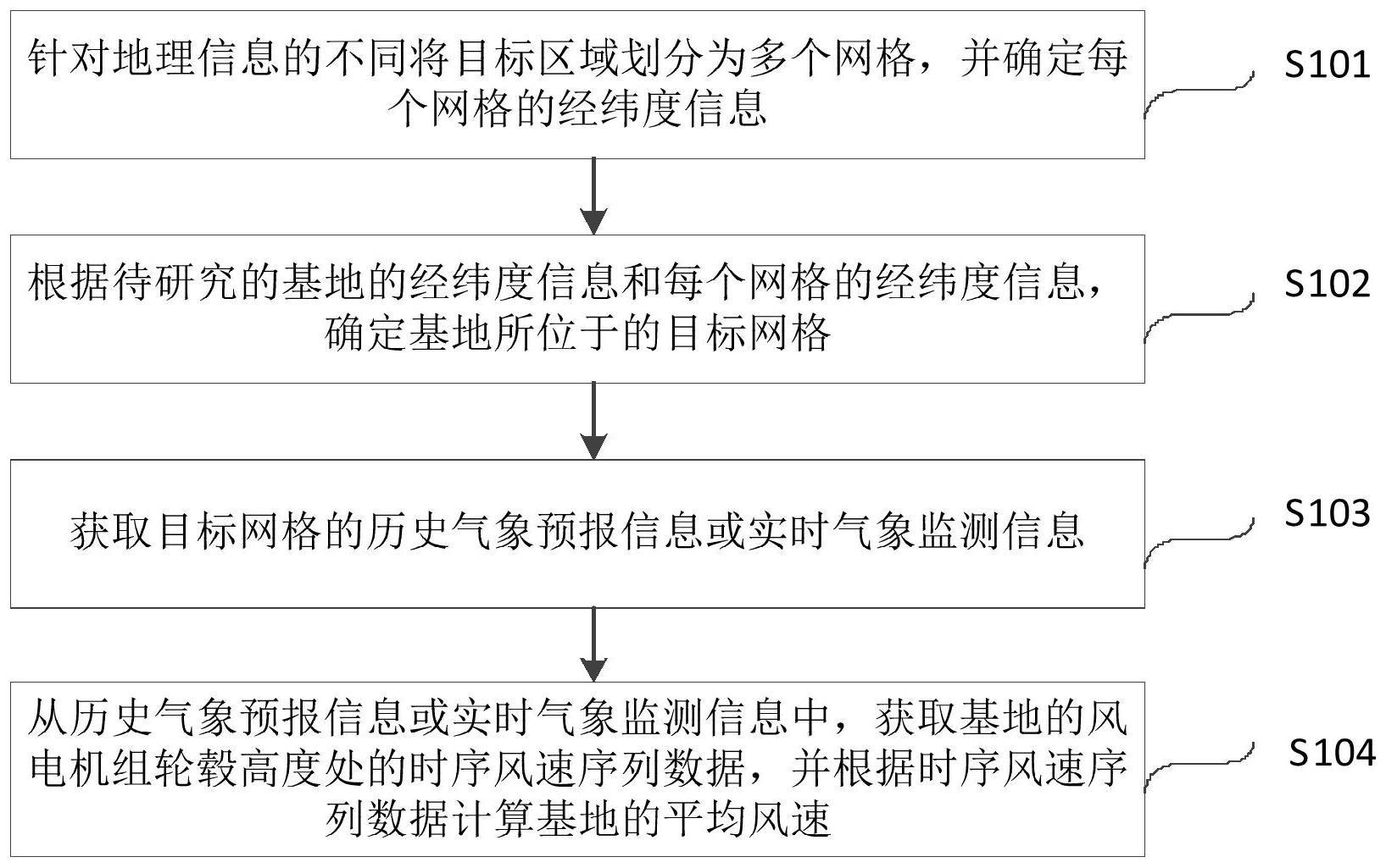 基地的平均风速计算方法及系统与流程